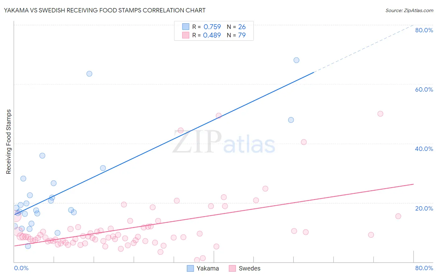 Yakama vs Swedish Receiving Food Stamps
