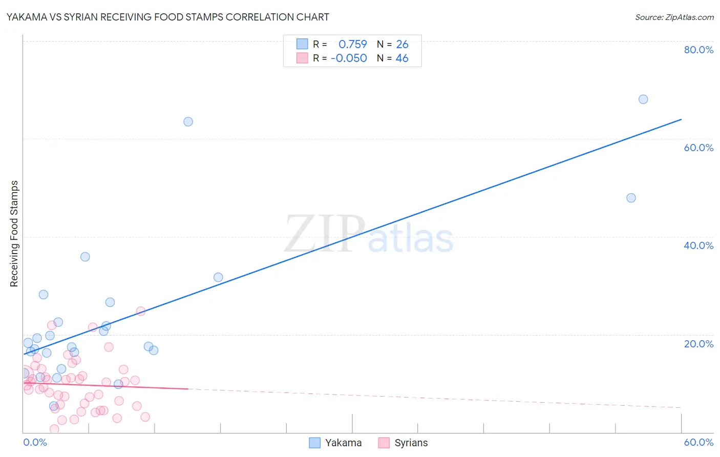 Yakama vs Syrian Receiving Food Stamps