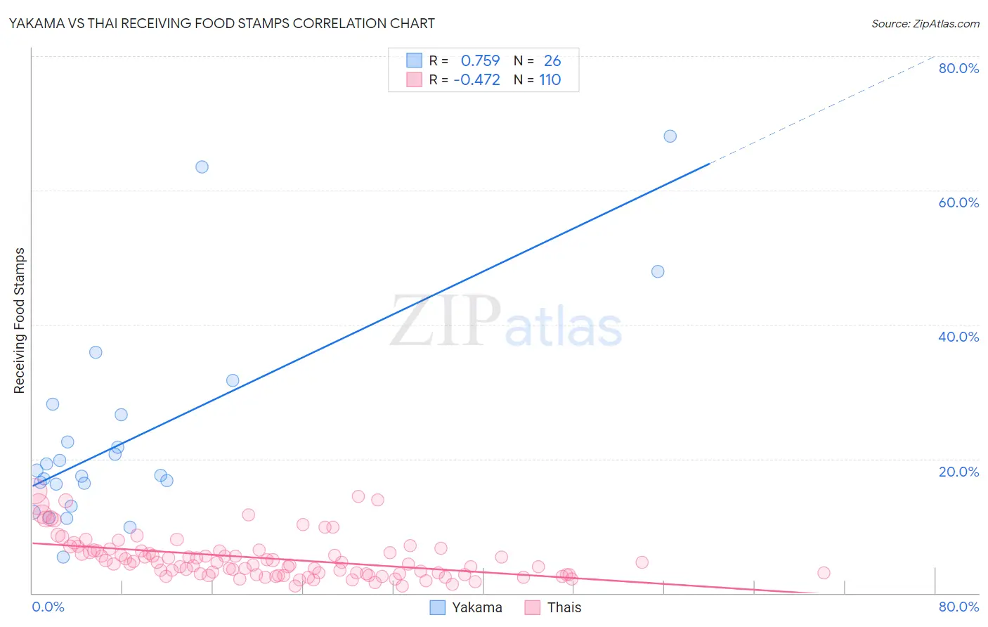 Yakama vs Thai Receiving Food Stamps