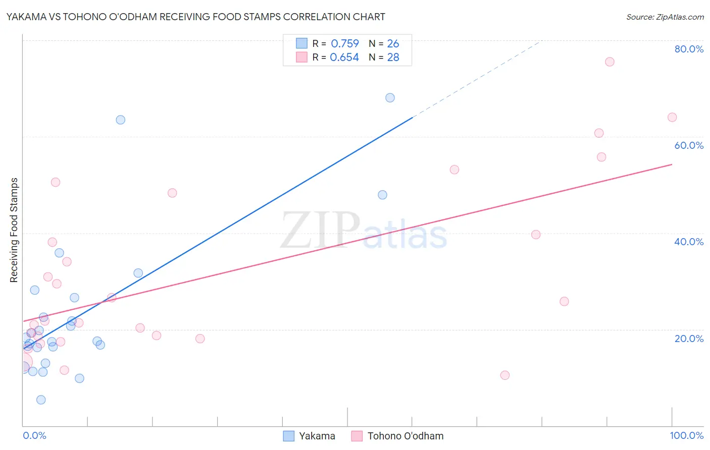 Yakama vs Tohono O'odham Receiving Food Stamps