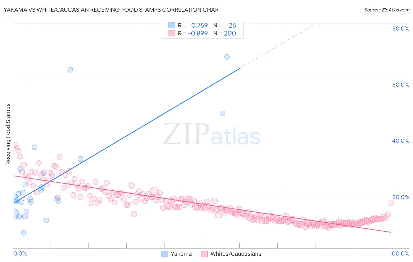 Yakama vs White/Caucasian Receiving Food Stamps