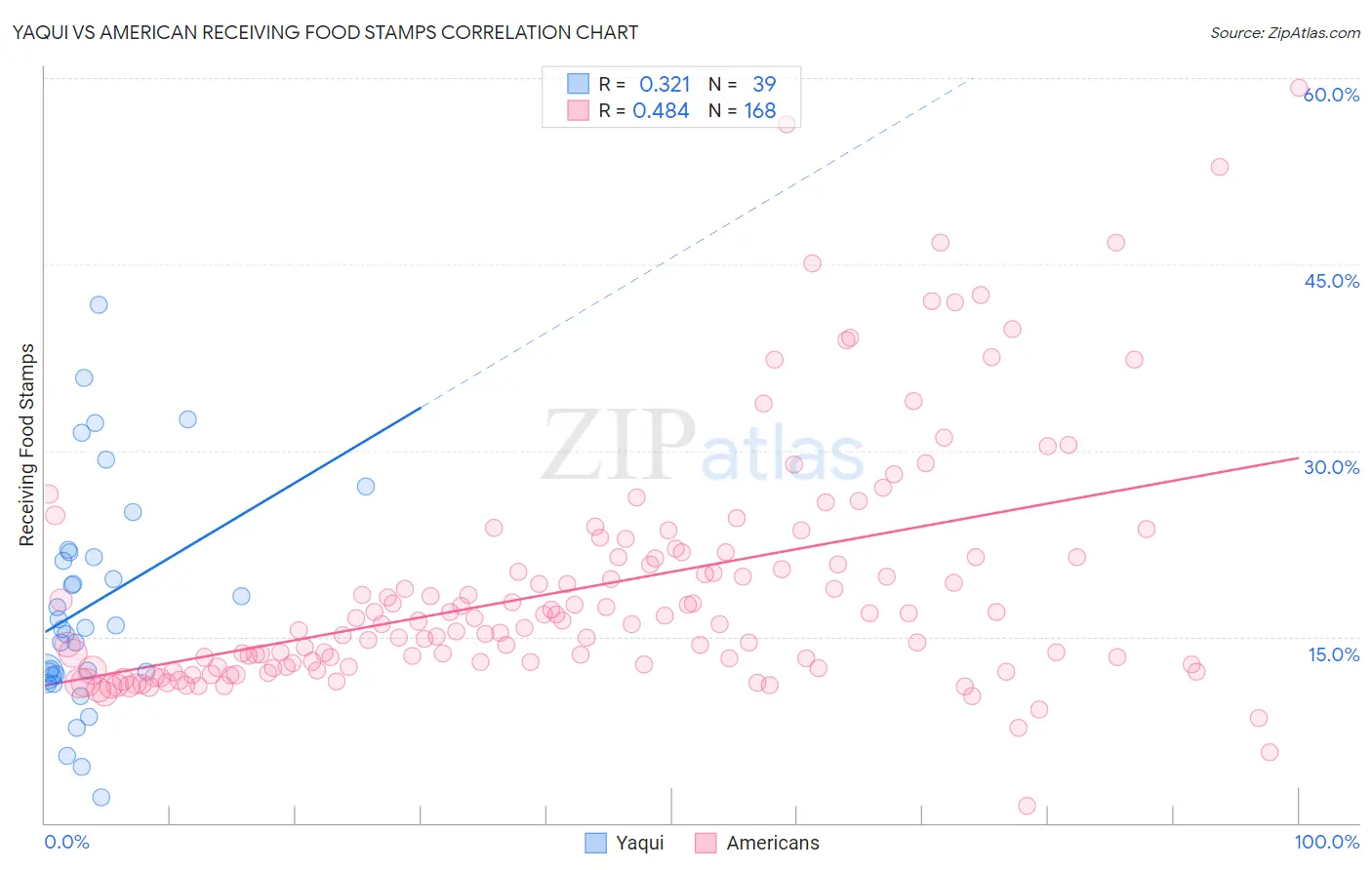 Yaqui vs American Receiving Food Stamps
