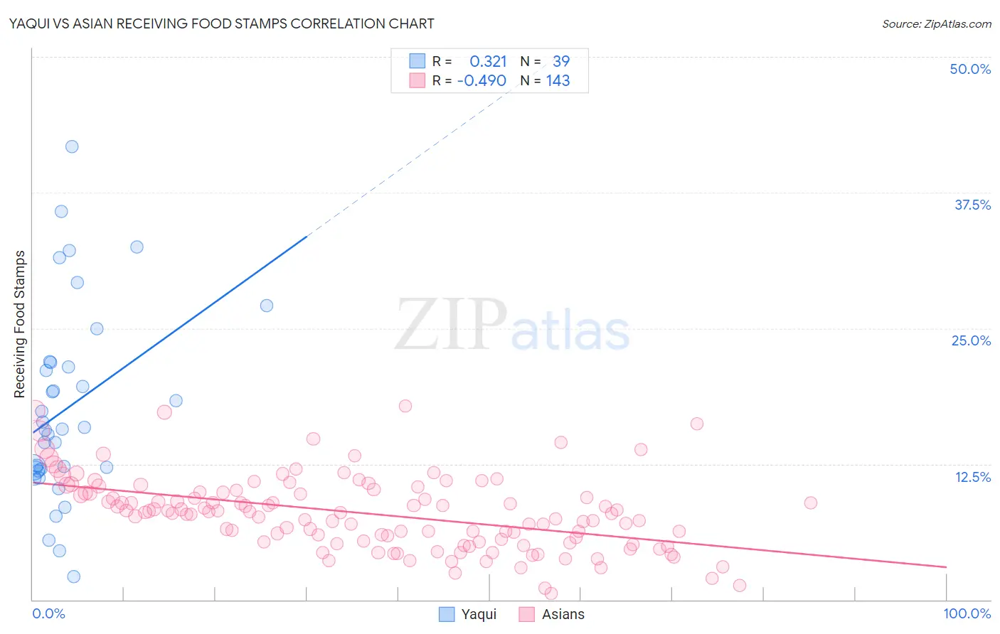 Yaqui vs Asian Receiving Food Stamps
