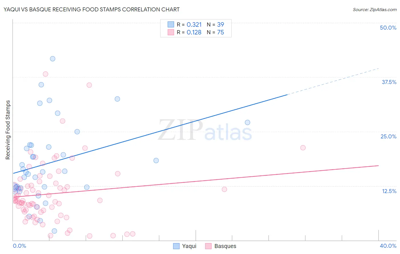 Yaqui vs Basque Receiving Food Stamps