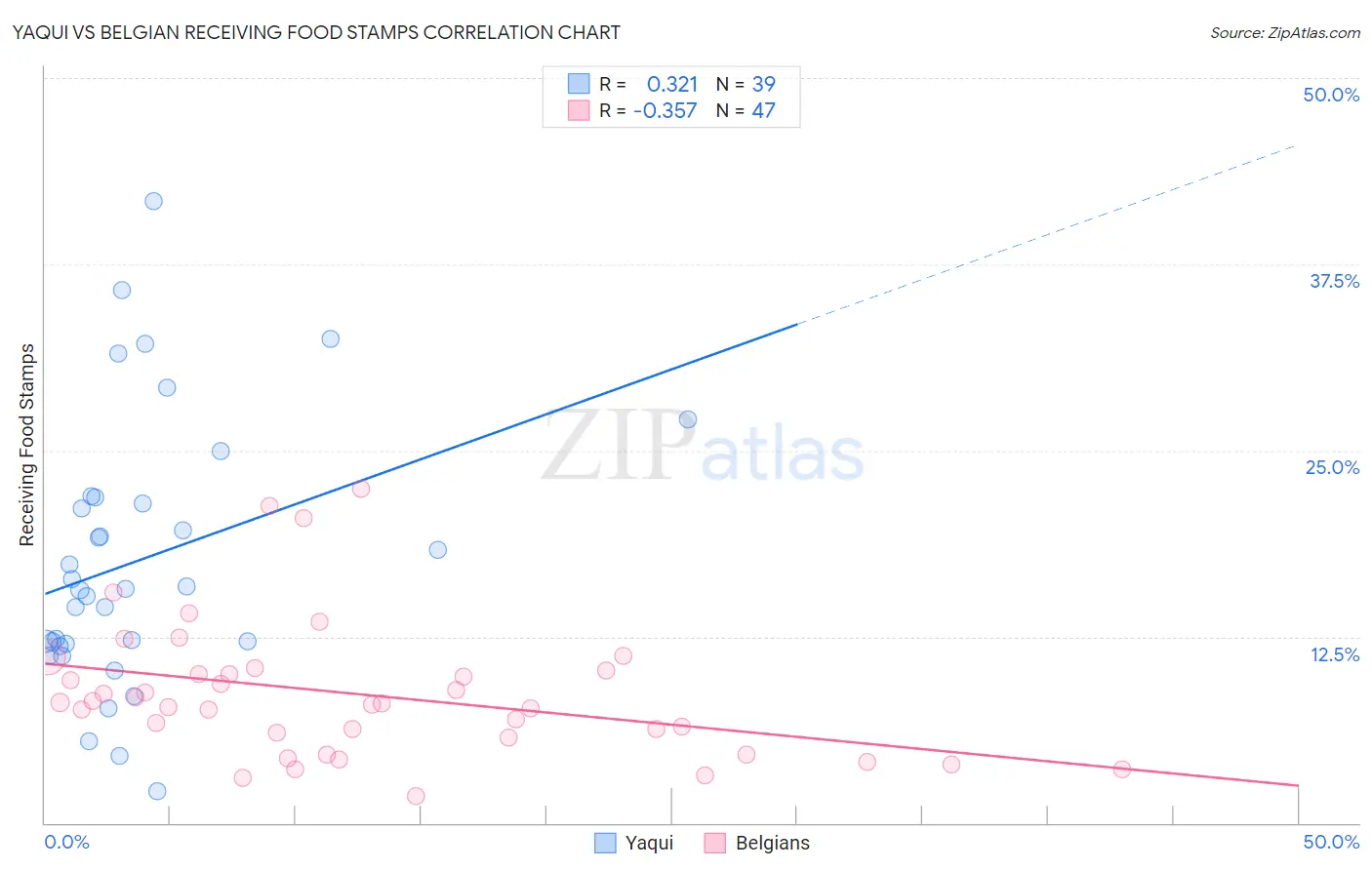 Yaqui vs Belgian Receiving Food Stamps