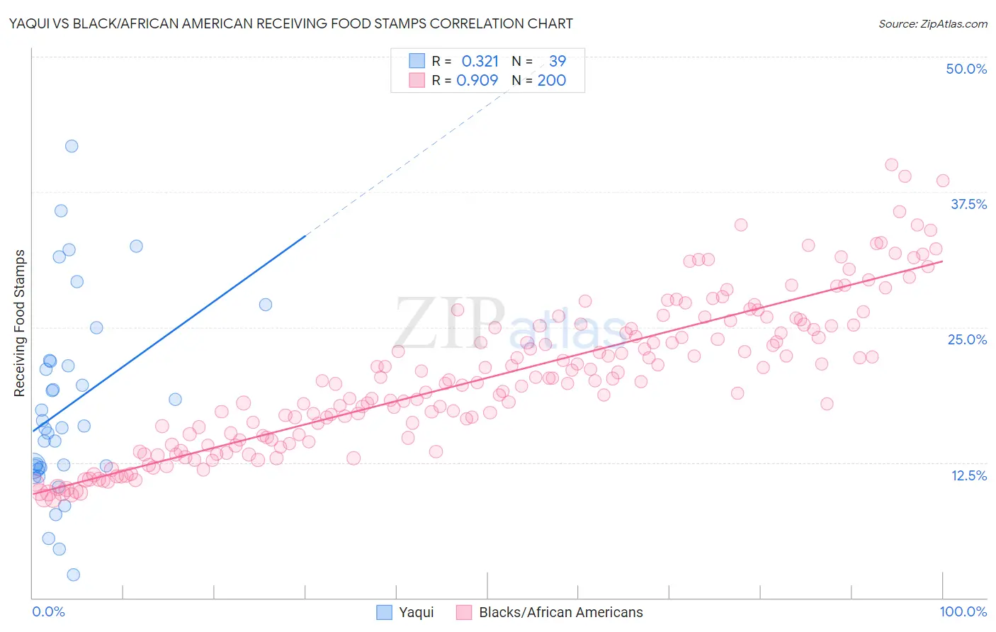 Yaqui vs Black/African American Receiving Food Stamps