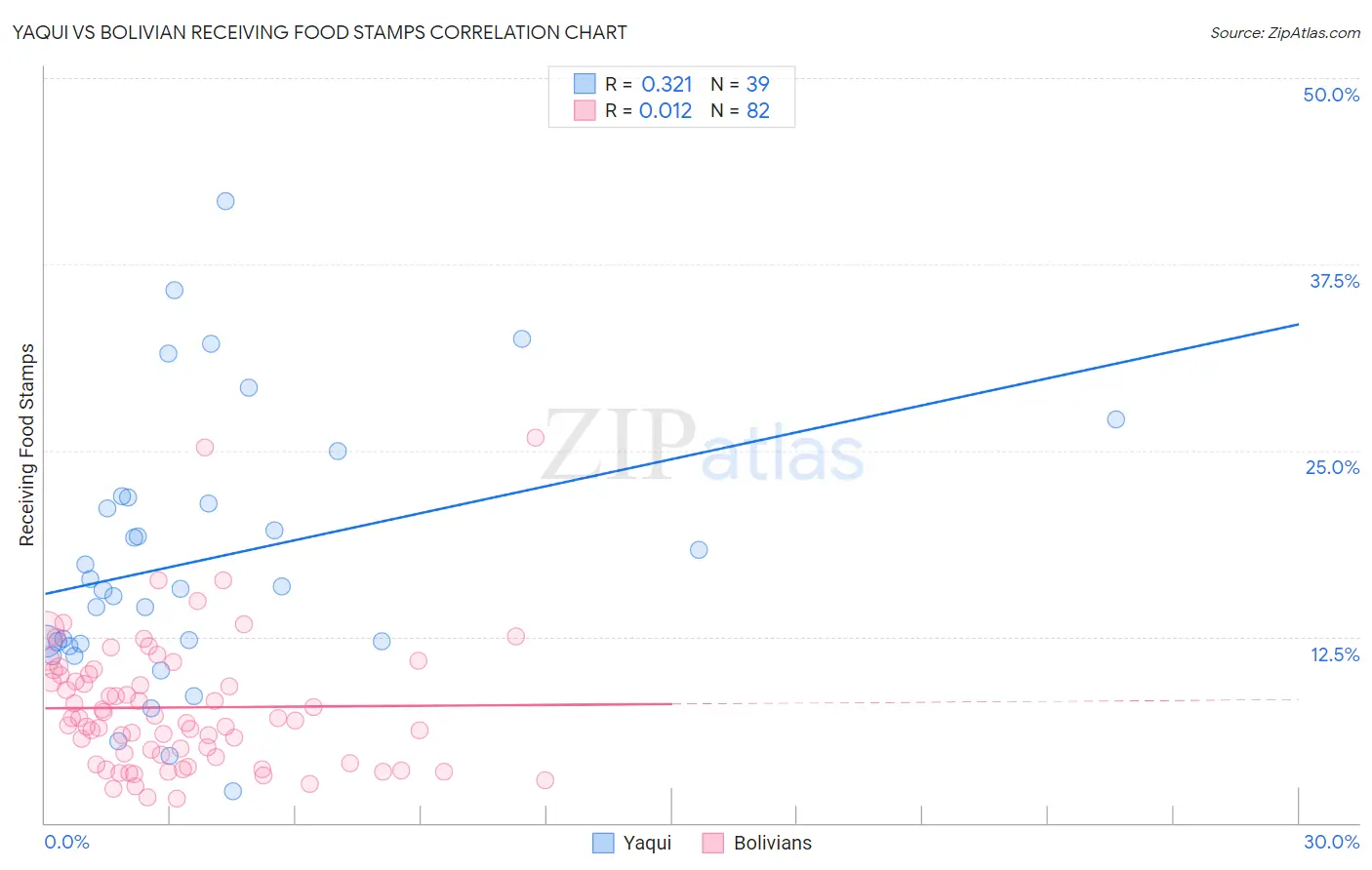 Yaqui vs Bolivian Receiving Food Stamps