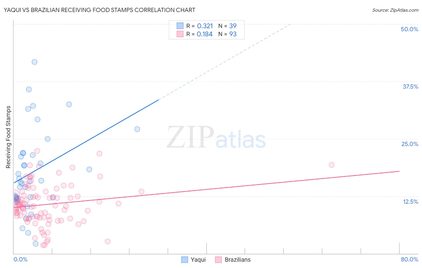 Yaqui vs Brazilian Receiving Food Stamps