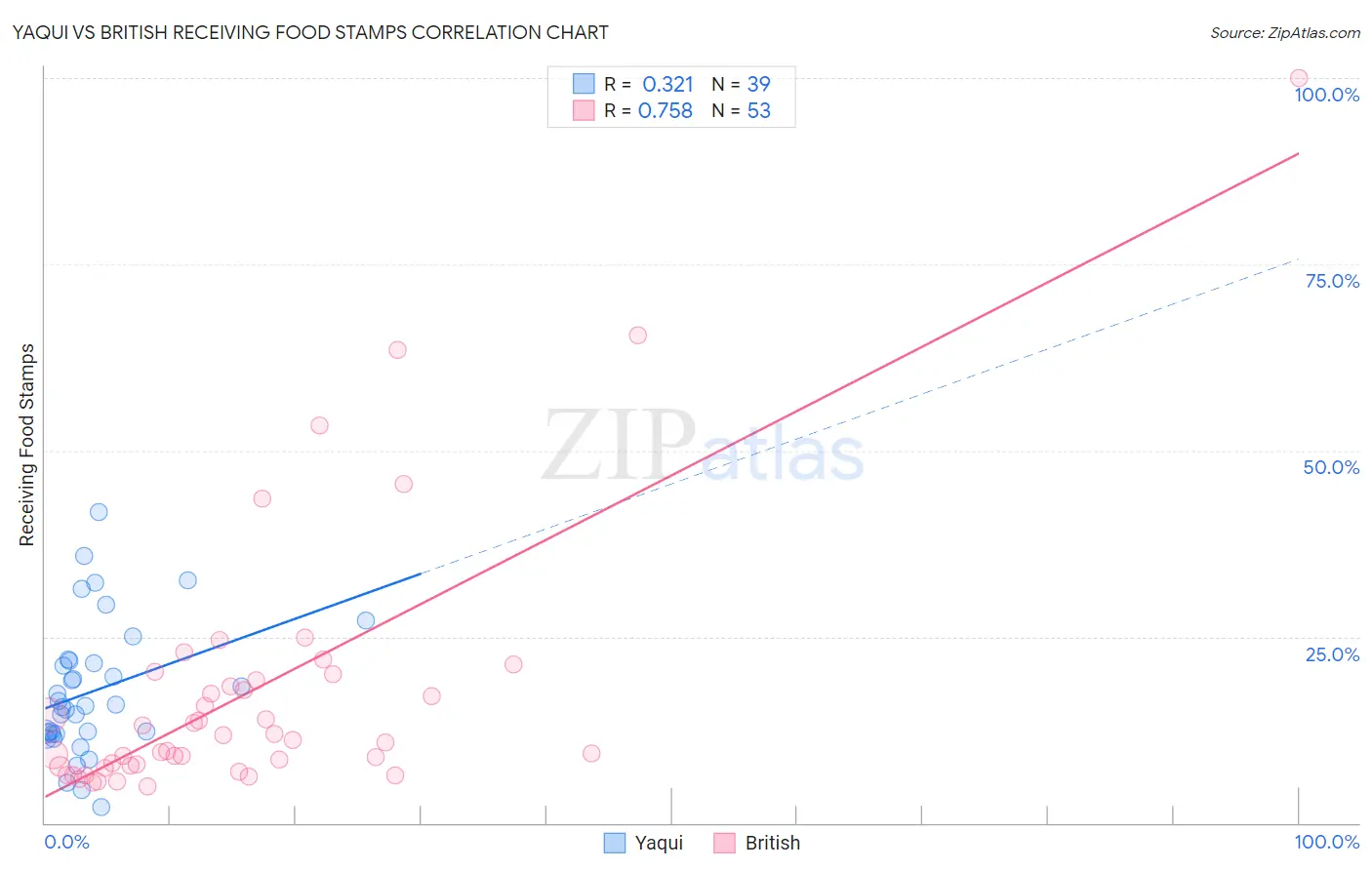 Yaqui vs British Receiving Food Stamps