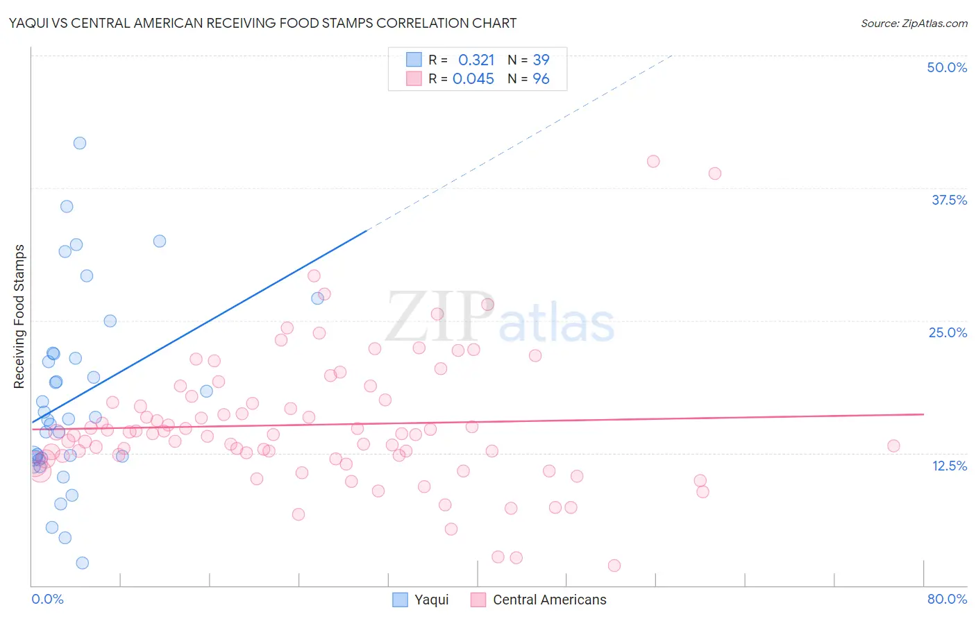 Yaqui vs Central American Receiving Food Stamps