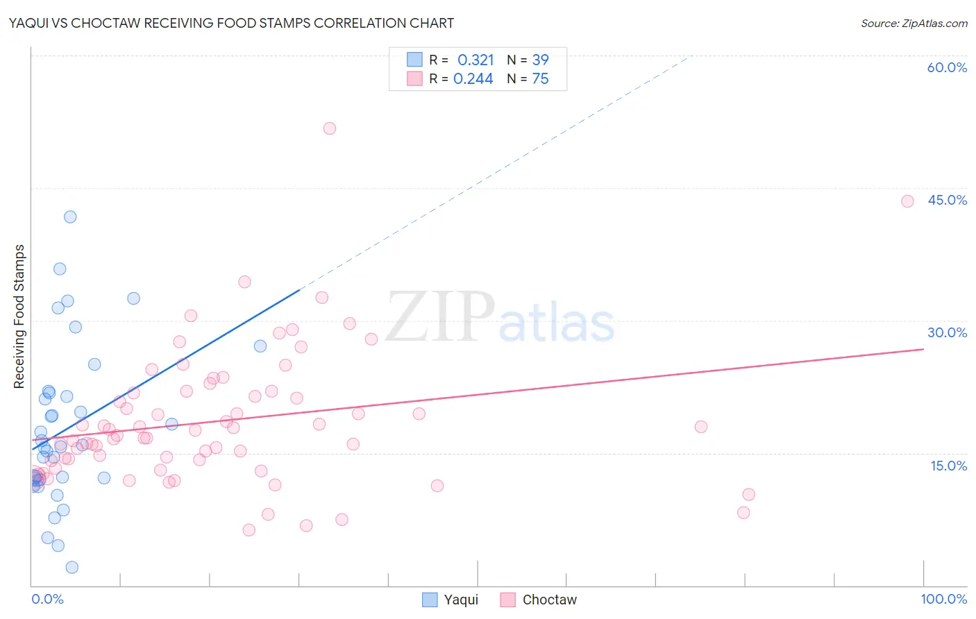 Yaqui vs Choctaw Receiving Food Stamps