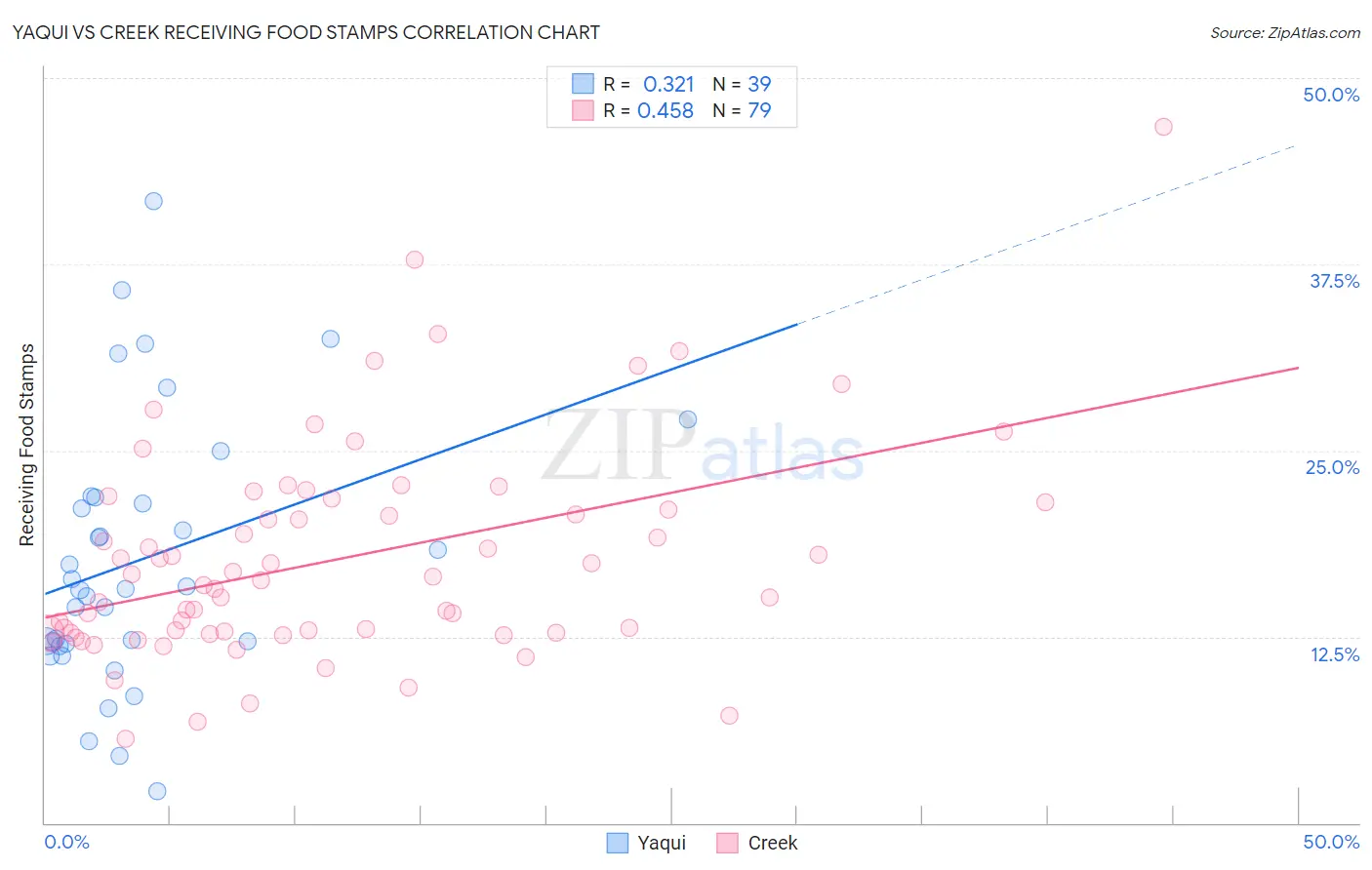 Yaqui vs Creek Receiving Food Stamps