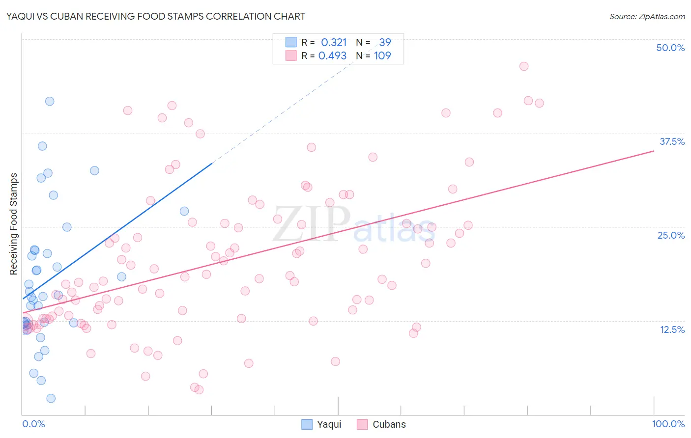 Yaqui vs Cuban Receiving Food Stamps