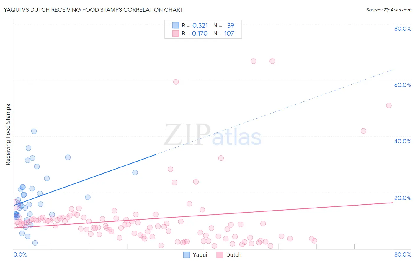 Yaqui vs Dutch Receiving Food Stamps