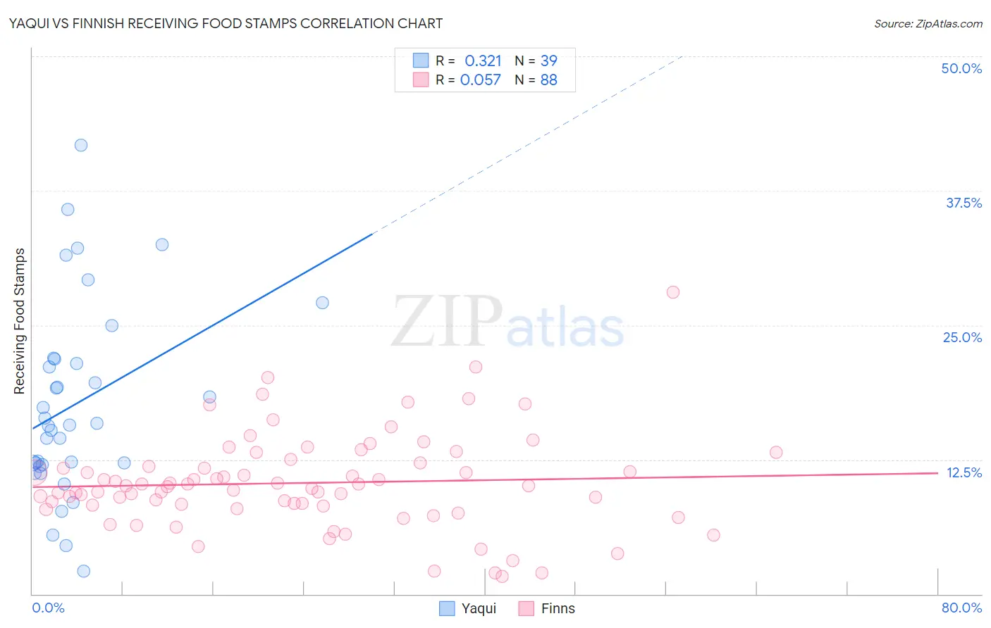 Yaqui vs Finnish Receiving Food Stamps