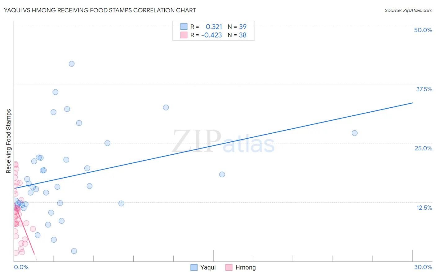 Yaqui vs Hmong Receiving Food Stamps