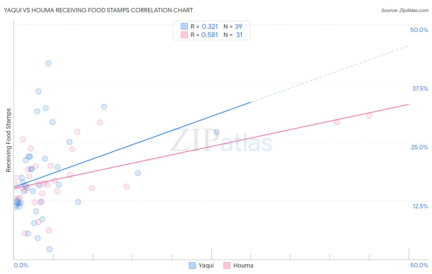 Yaqui vs Houma Receiving Food Stamps