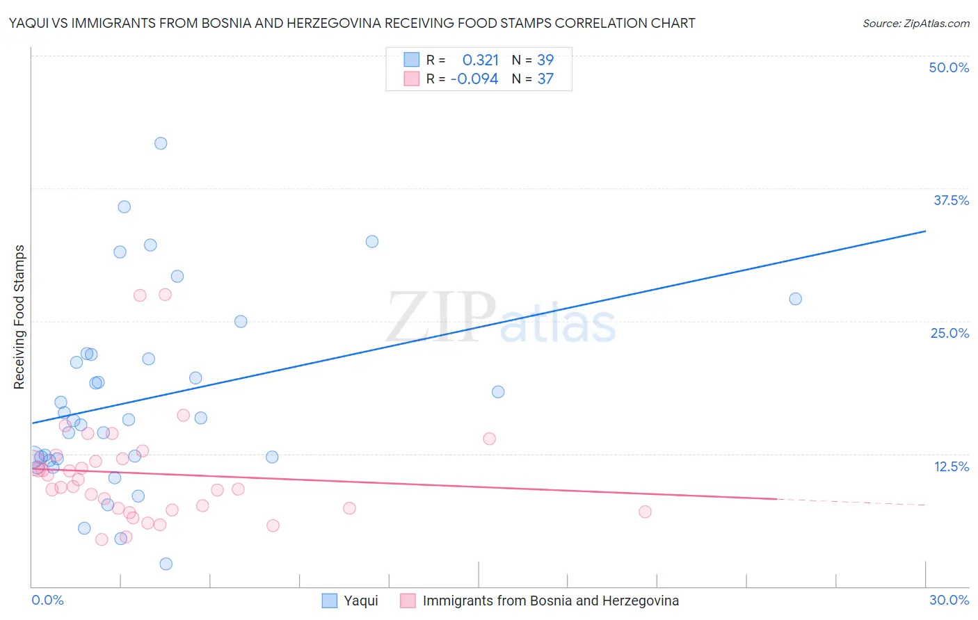 Yaqui vs Immigrants from Bosnia and Herzegovina Receiving Food Stamps