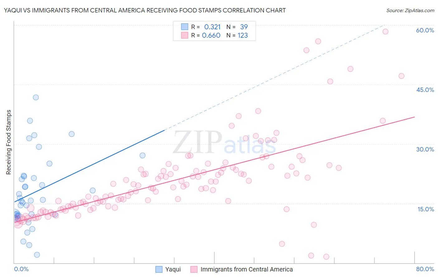 Yaqui vs Immigrants from Central America Receiving Food Stamps