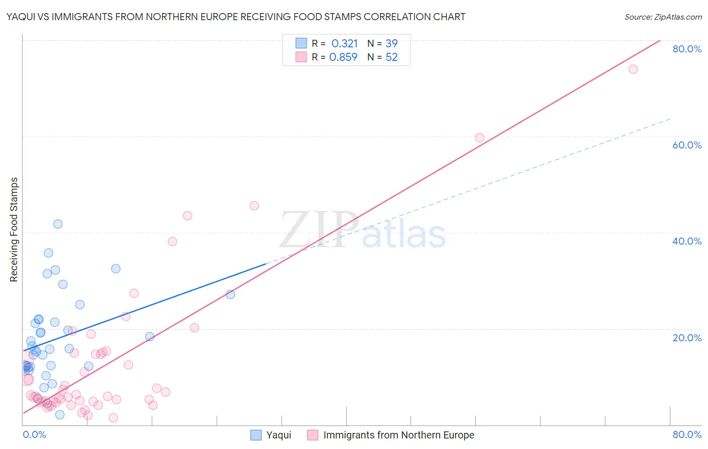 Yaqui vs Immigrants from Northern Europe Receiving Food Stamps
