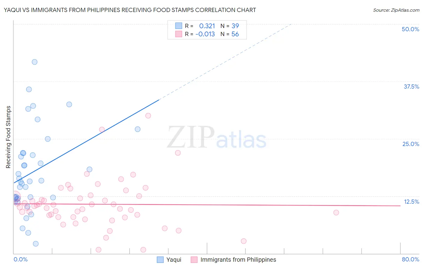 Yaqui vs Immigrants from Philippines Receiving Food Stamps