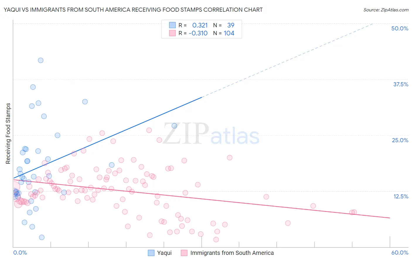 Yaqui vs Immigrants from South America Receiving Food Stamps