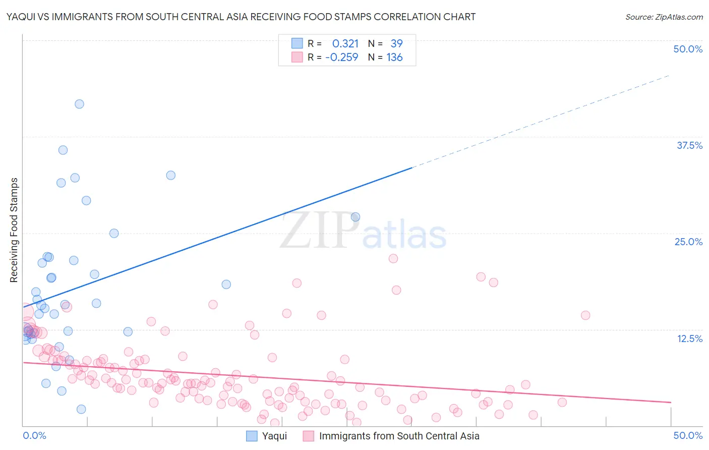 Yaqui vs Immigrants from South Central Asia Receiving Food Stamps