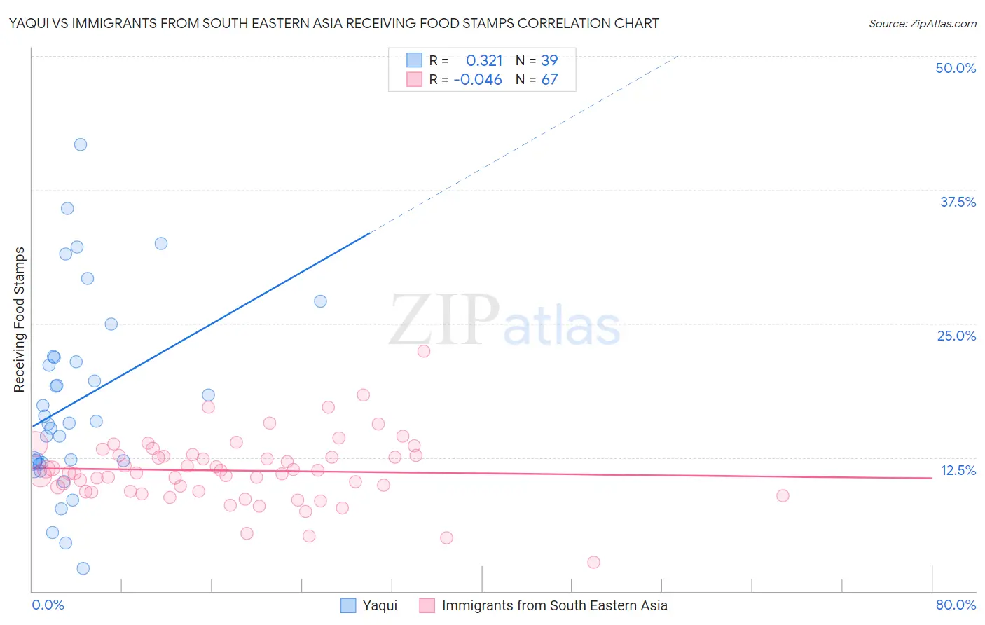 Yaqui vs Immigrants from South Eastern Asia Receiving Food Stamps
