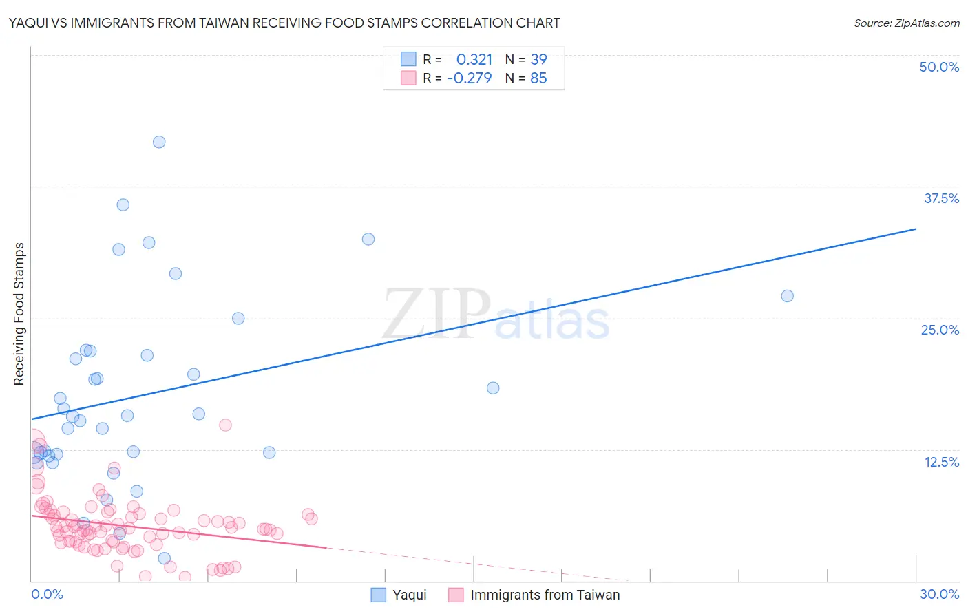 Yaqui vs Immigrants from Taiwan Receiving Food Stamps