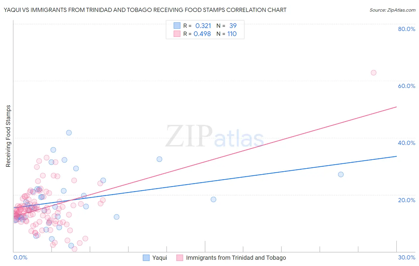 Yaqui vs Immigrants from Trinidad and Tobago Receiving Food Stamps