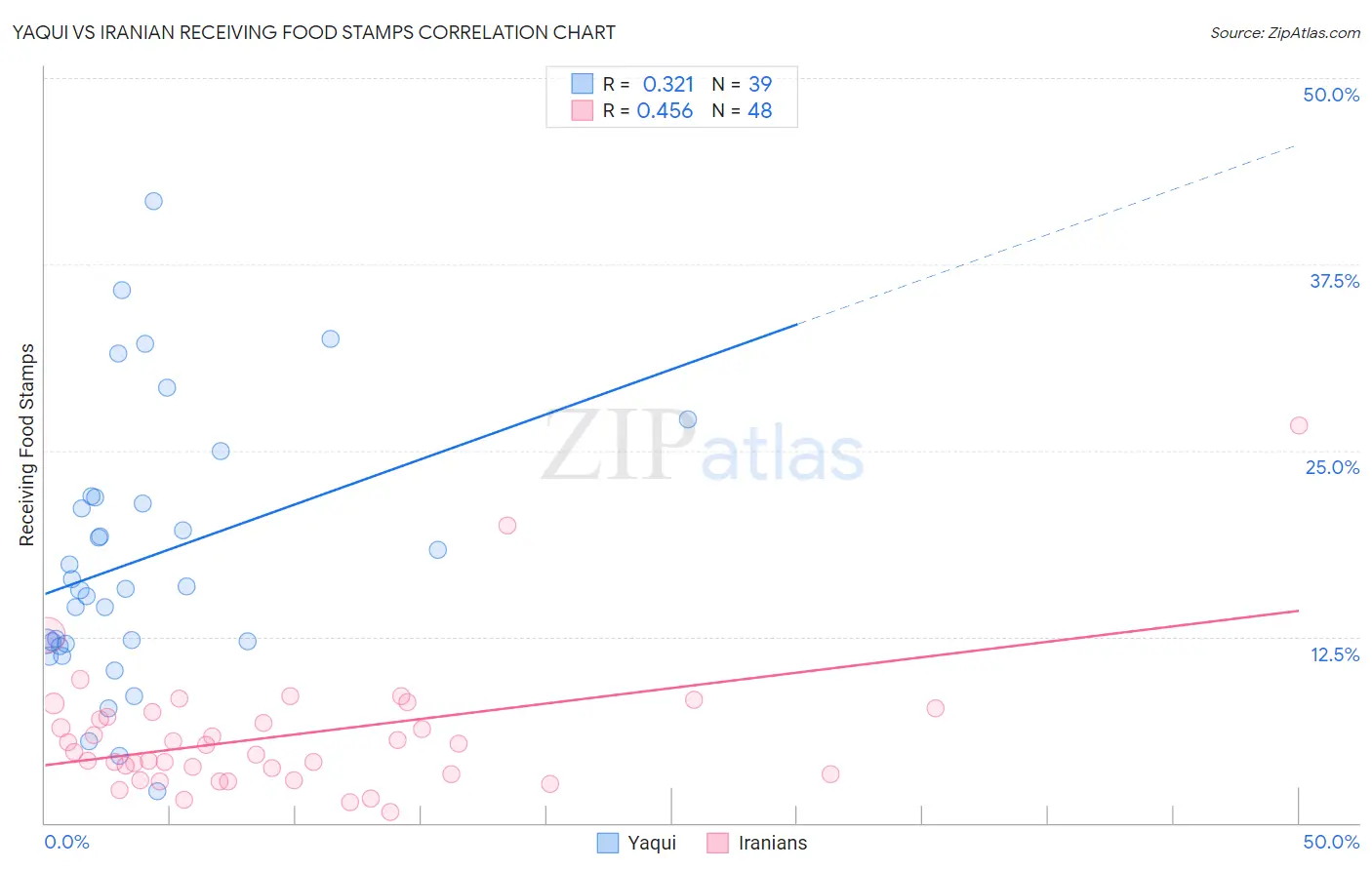 Yaqui vs Iranian Receiving Food Stamps