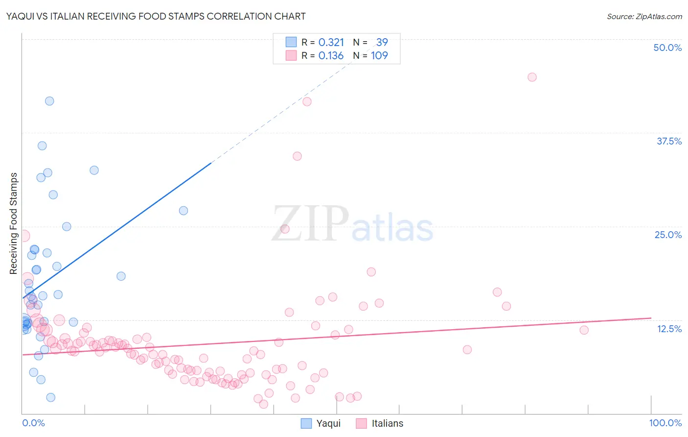 Yaqui vs Italian Receiving Food Stamps