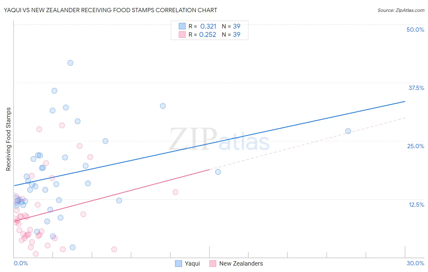 Yaqui vs New Zealander Receiving Food Stamps