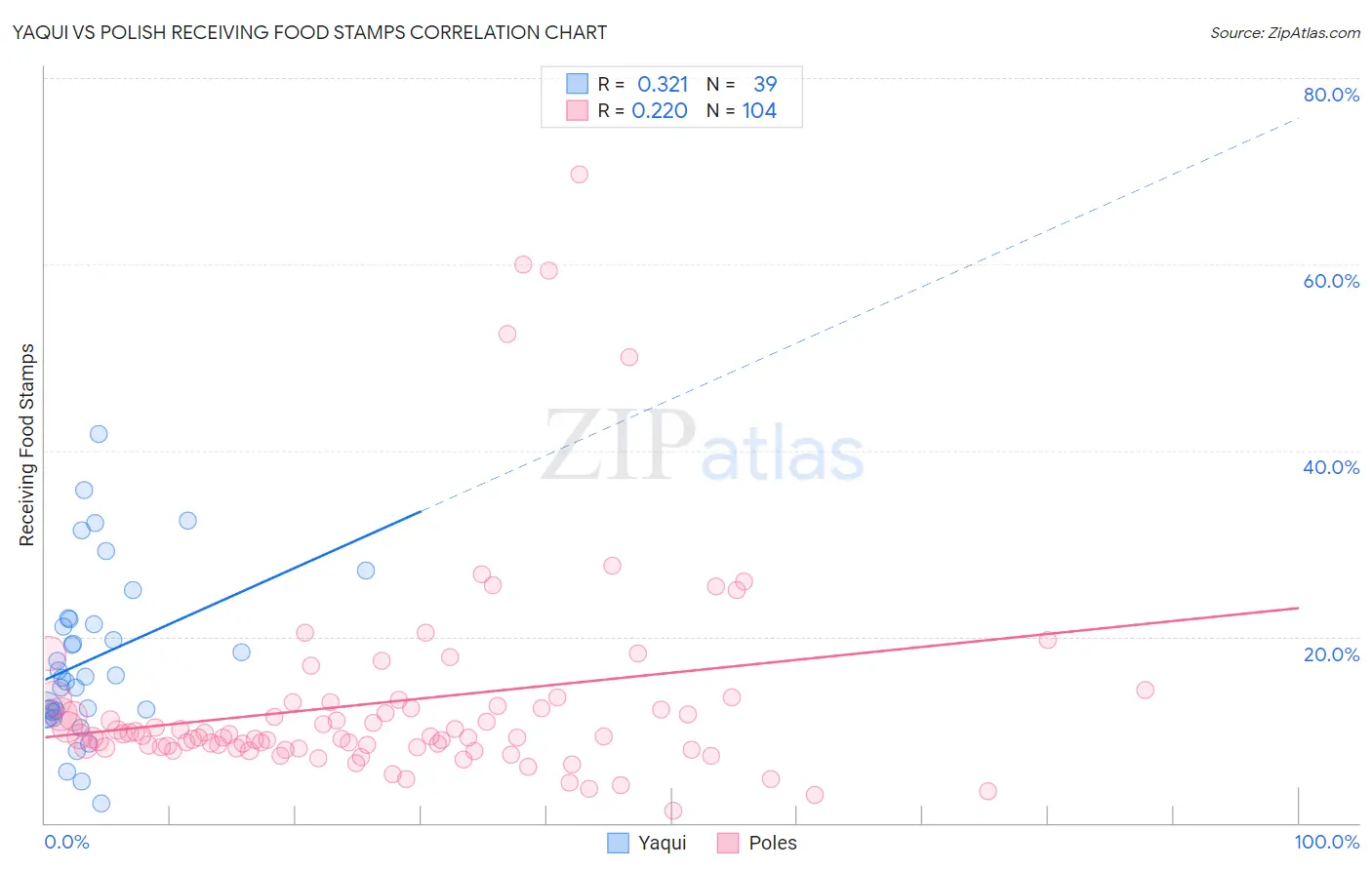 Yaqui vs Polish Receiving Food Stamps