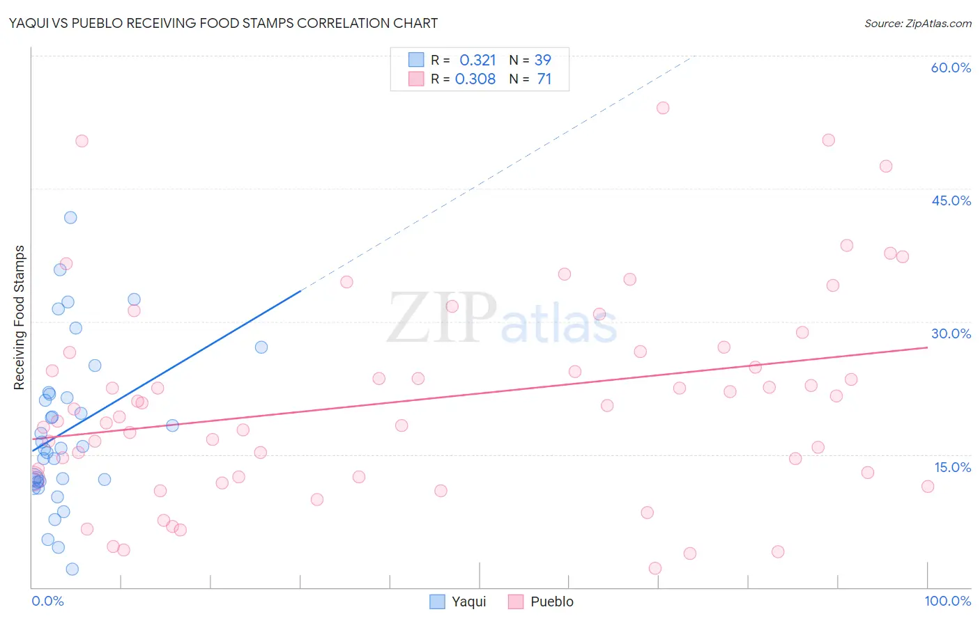 Yaqui vs Pueblo Receiving Food Stamps