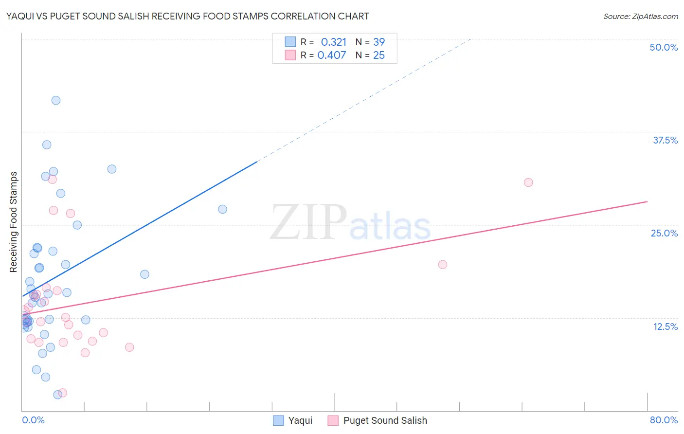 Yaqui vs Puget Sound Salish Receiving Food Stamps