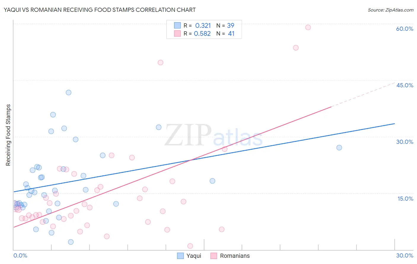 Yaqui vs Romanian Receiving Food Stamps