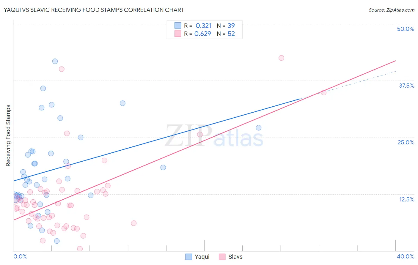 Yaqui vs Slavic Receiving Food Stamps