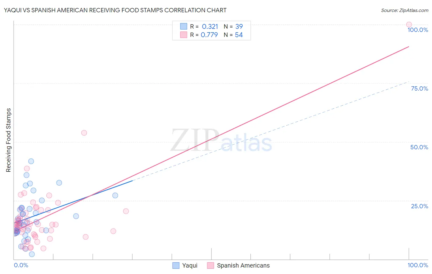 Yaqui vs Spanish American Receiving Food Stamps