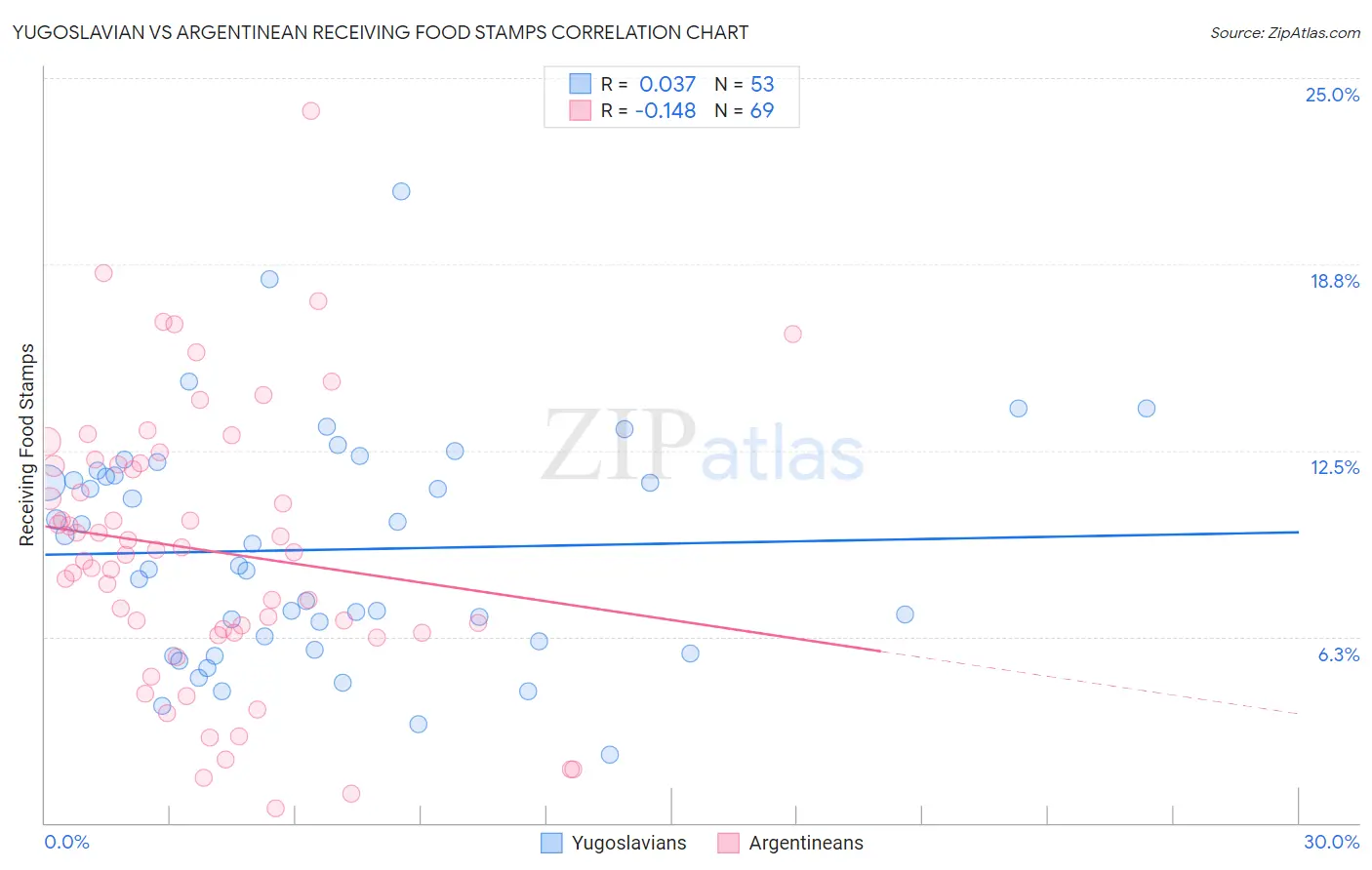 Yugoslavian vs Argentinean Receiving Food Stamps