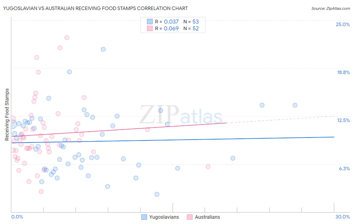 Yugoslavian vs Australian Receiving Food Stamps