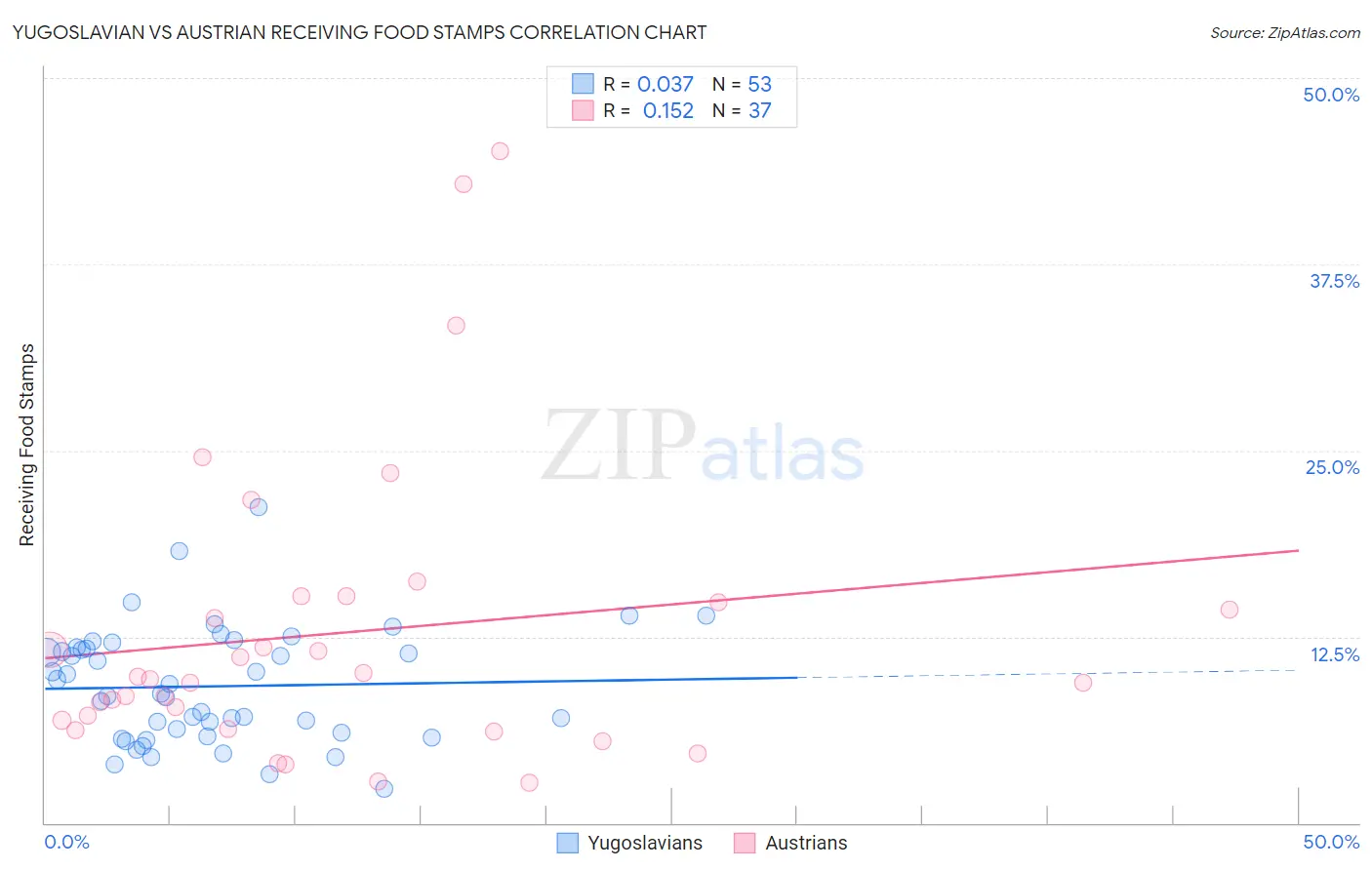 Yugoslavian vs Austrian Receiving Food Stamps