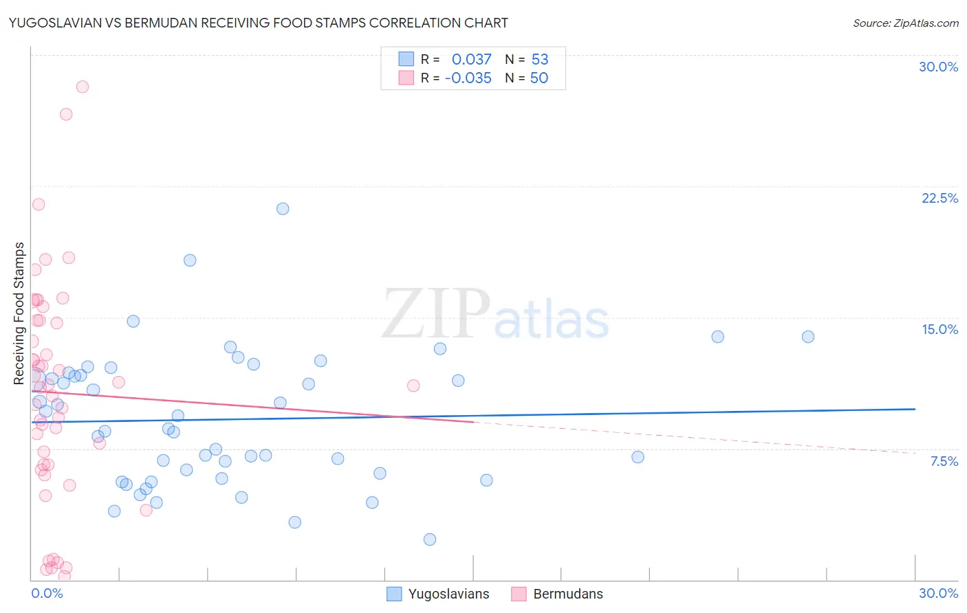 Yugoslavian vs Bermudan Receiving Food Stamps