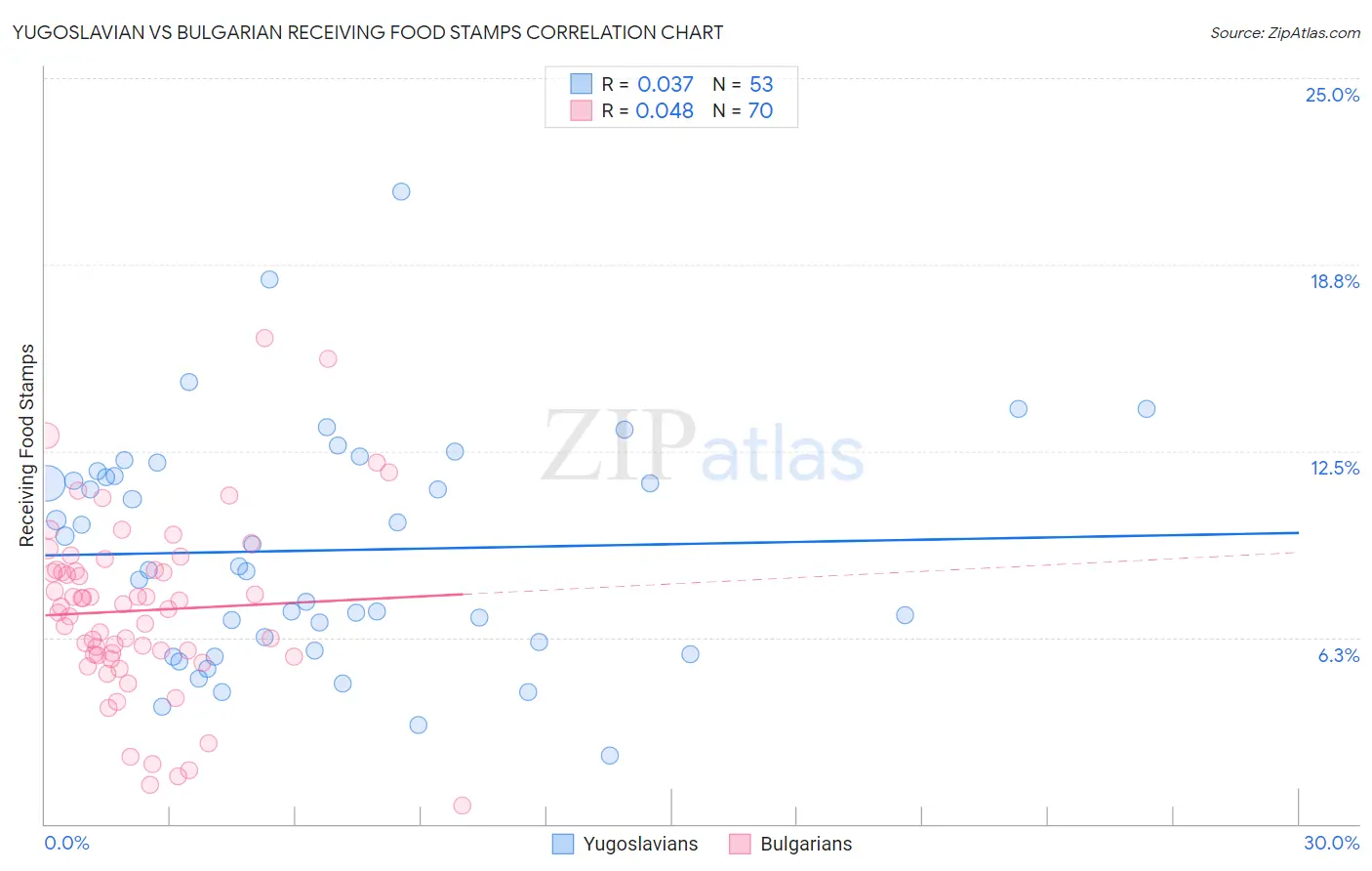 Yugoslavian vs Bulgarian Receiving Food Stamps