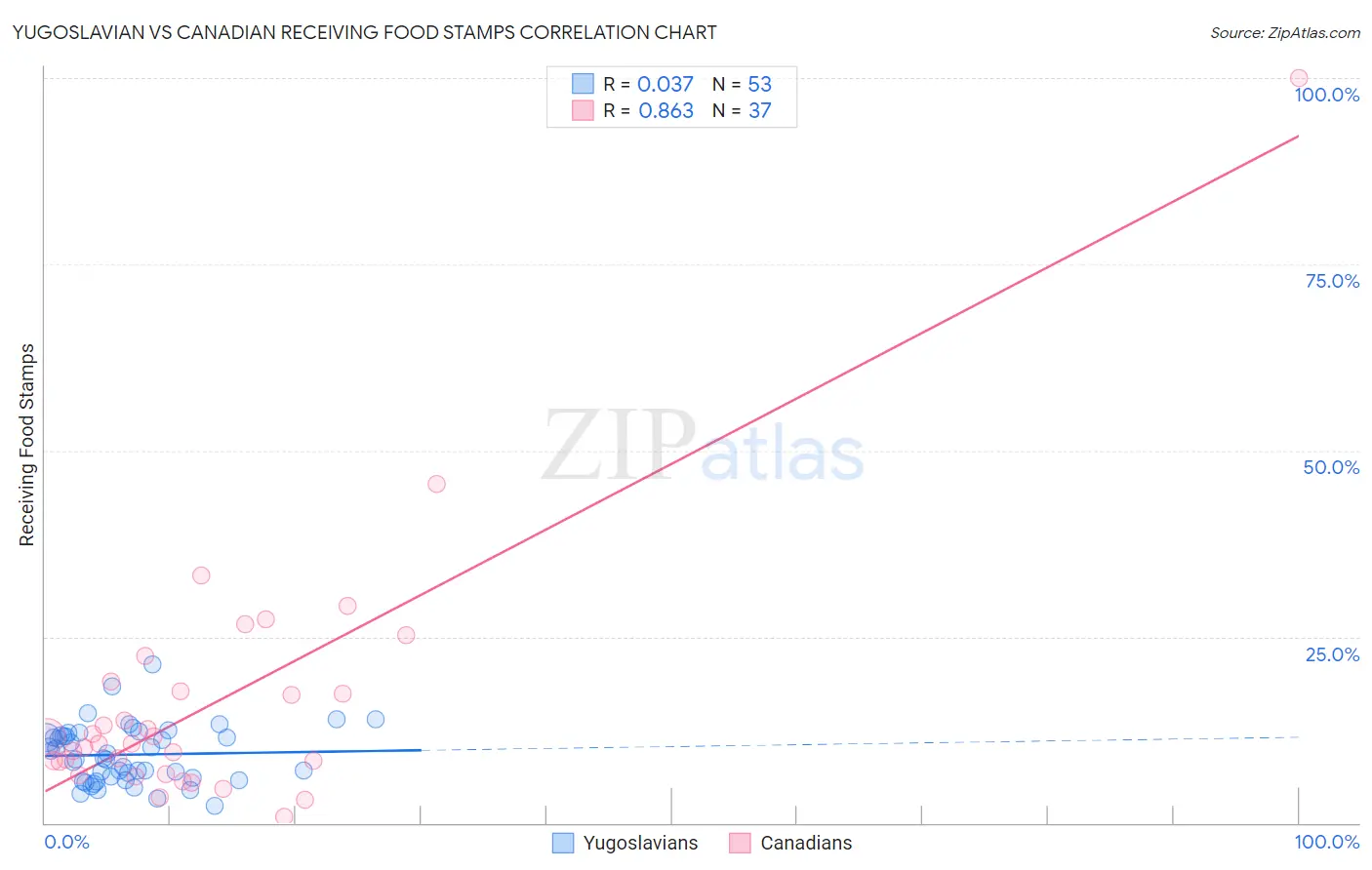 Yugoslavian vs Canadian Receiving Food Stamps