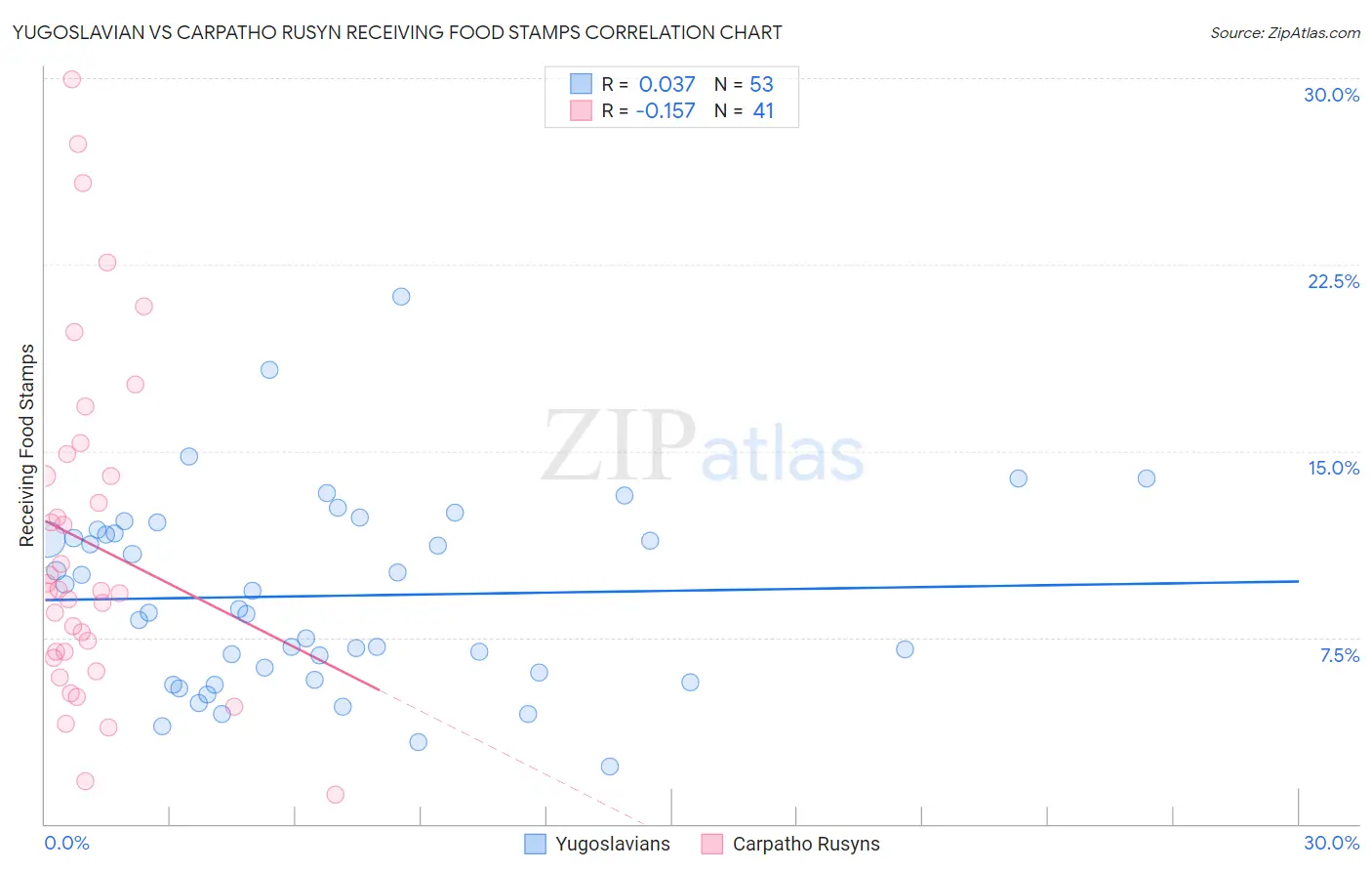 Yugoslavian vs Carpatho Rusyn Receiving Food Stamps