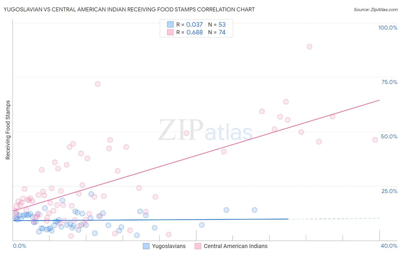 Yugoslavian vs Central American Indian Receiving Food Stamps