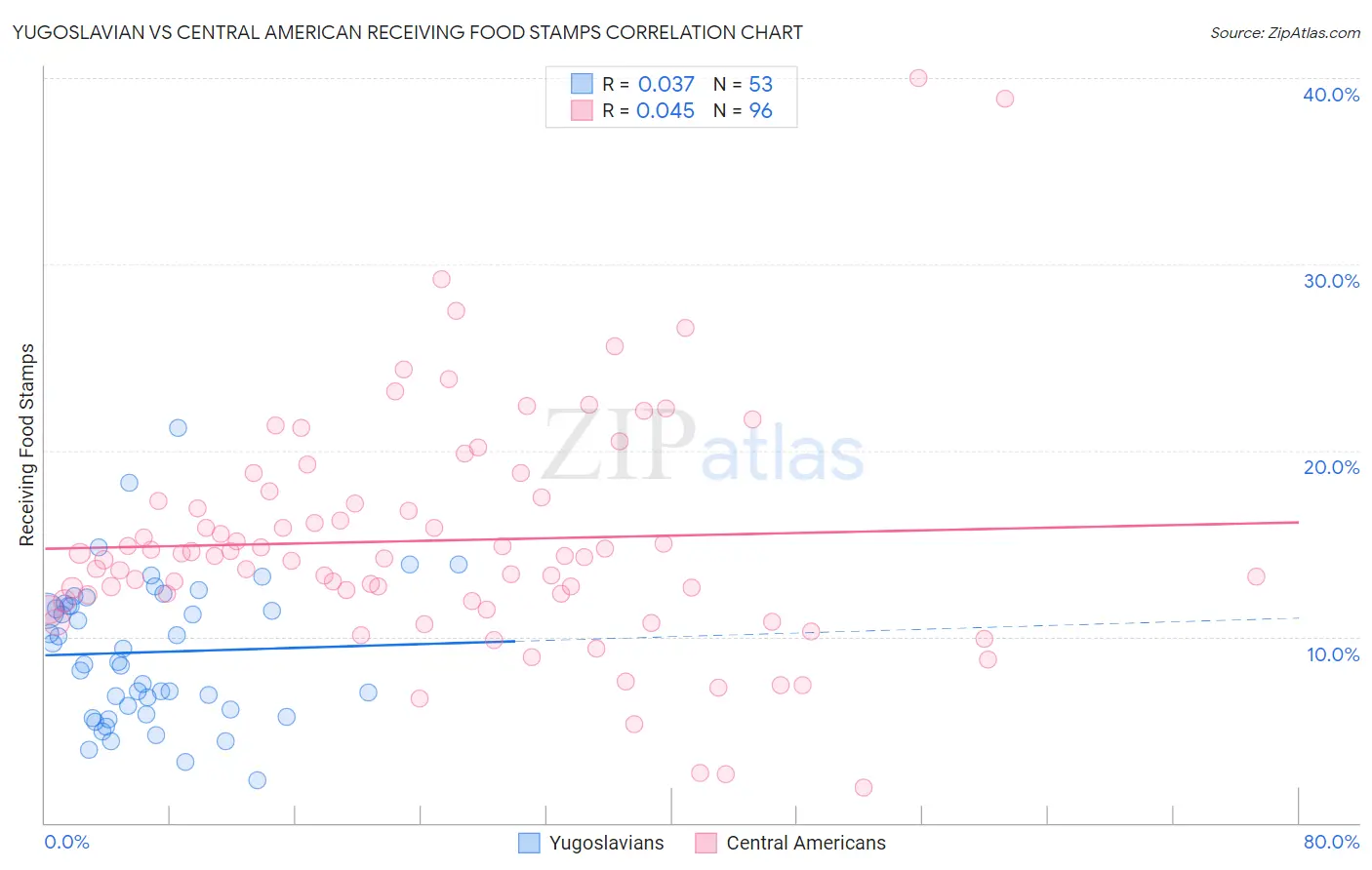 Yugoslavian vs Central American Receiving Food Stamps