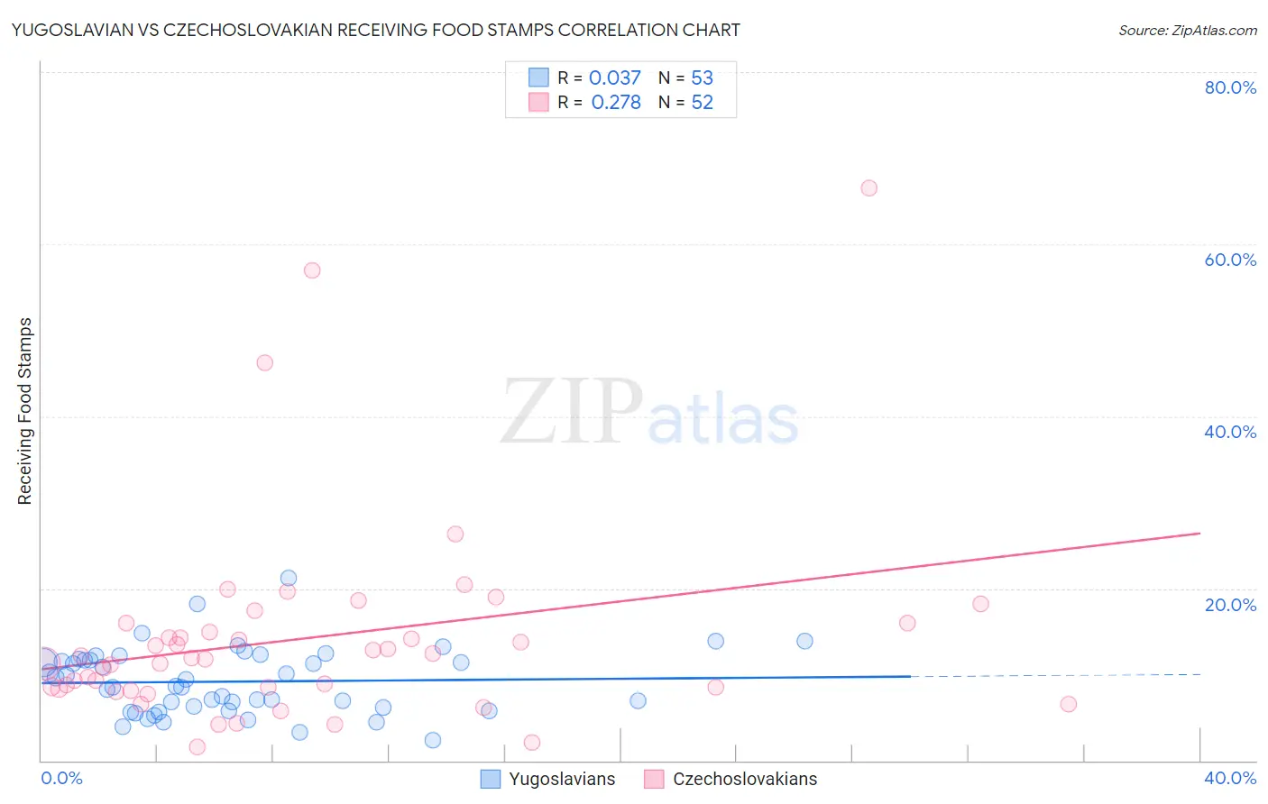 Yugoslavian vs Czechoslovakian Receiving Food Stamps