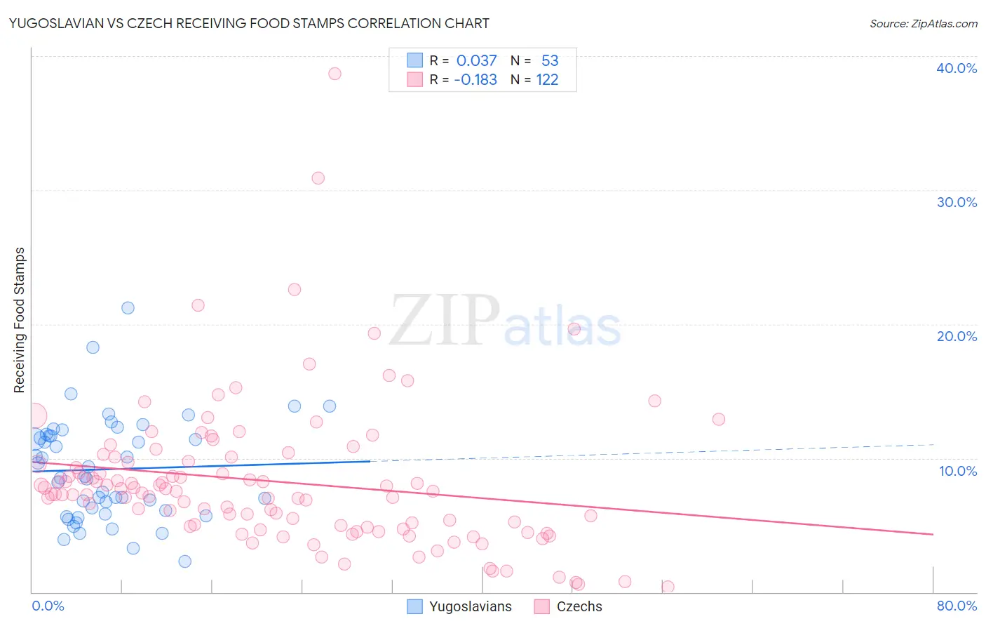 Yugoslavian vs Czech Receiving Food Stamps